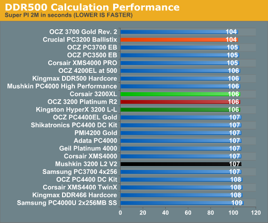 DDR500 Calculation Performance